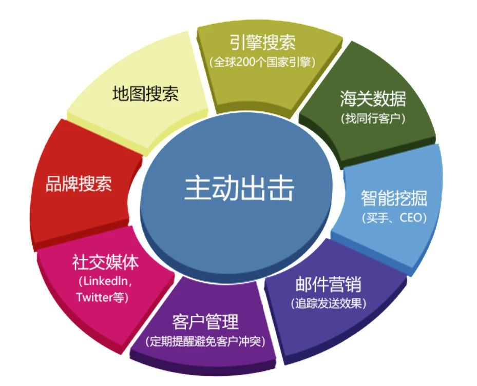开 发 客 户 技 巧+ 国 际 贸 易 术 语 + 外 贸 沟 通 话 术