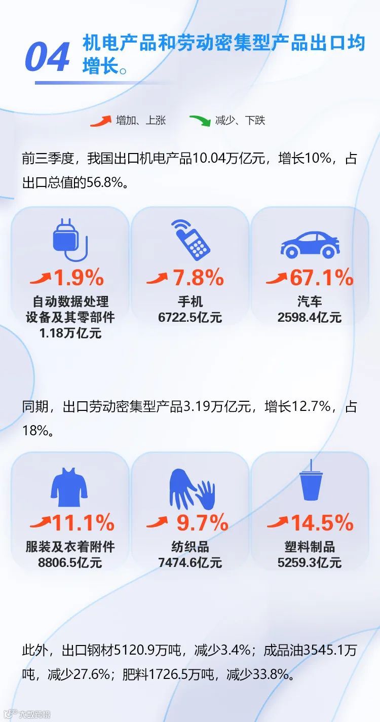 图解 | 前三季度进出口增长9.9%