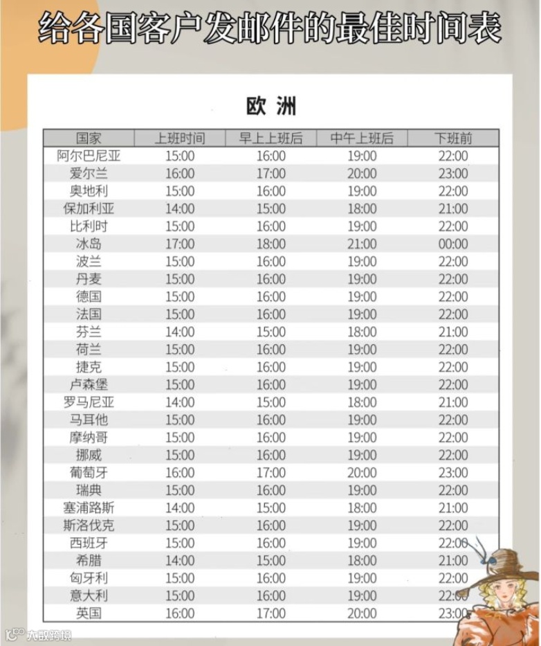 分享外贸各国发邮件的最佳时间！