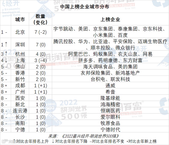发布！2022胡润世界500强发布