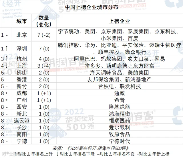 发布！2022胡润世界500强发布