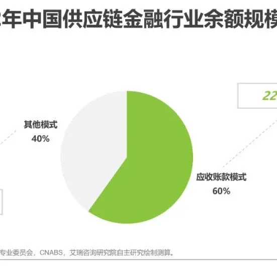 2023年中国供应链金融数字化最新行业研究报告
