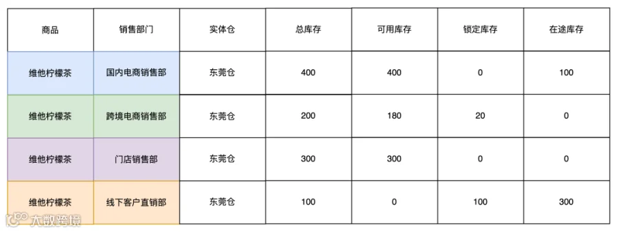 供应链系统中的仓库类型拆解：实体仓、逻辑仓、虚拟仓