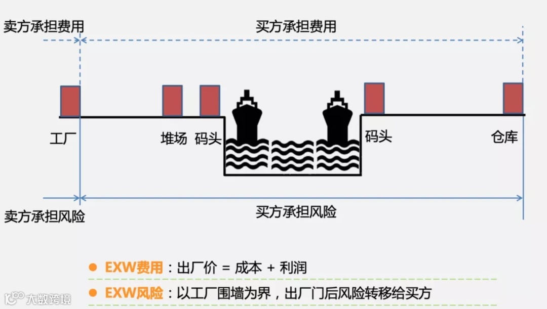 EXW Price, 如何计算出厂价?