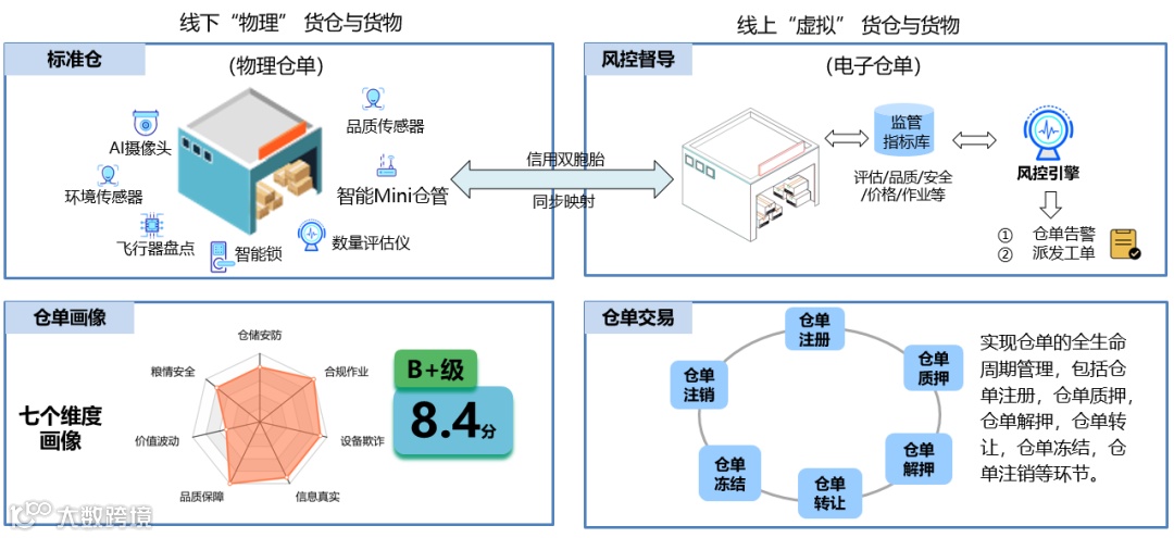 科技控货是供应链金融存货融资中最有效的风控措施