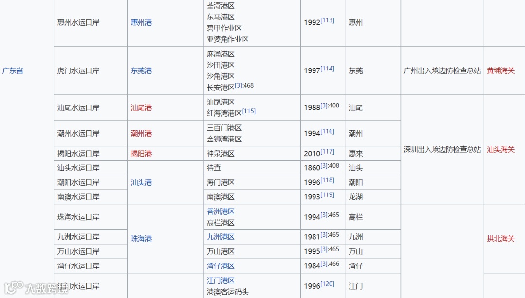 中国对外开放进出口口岸介绍