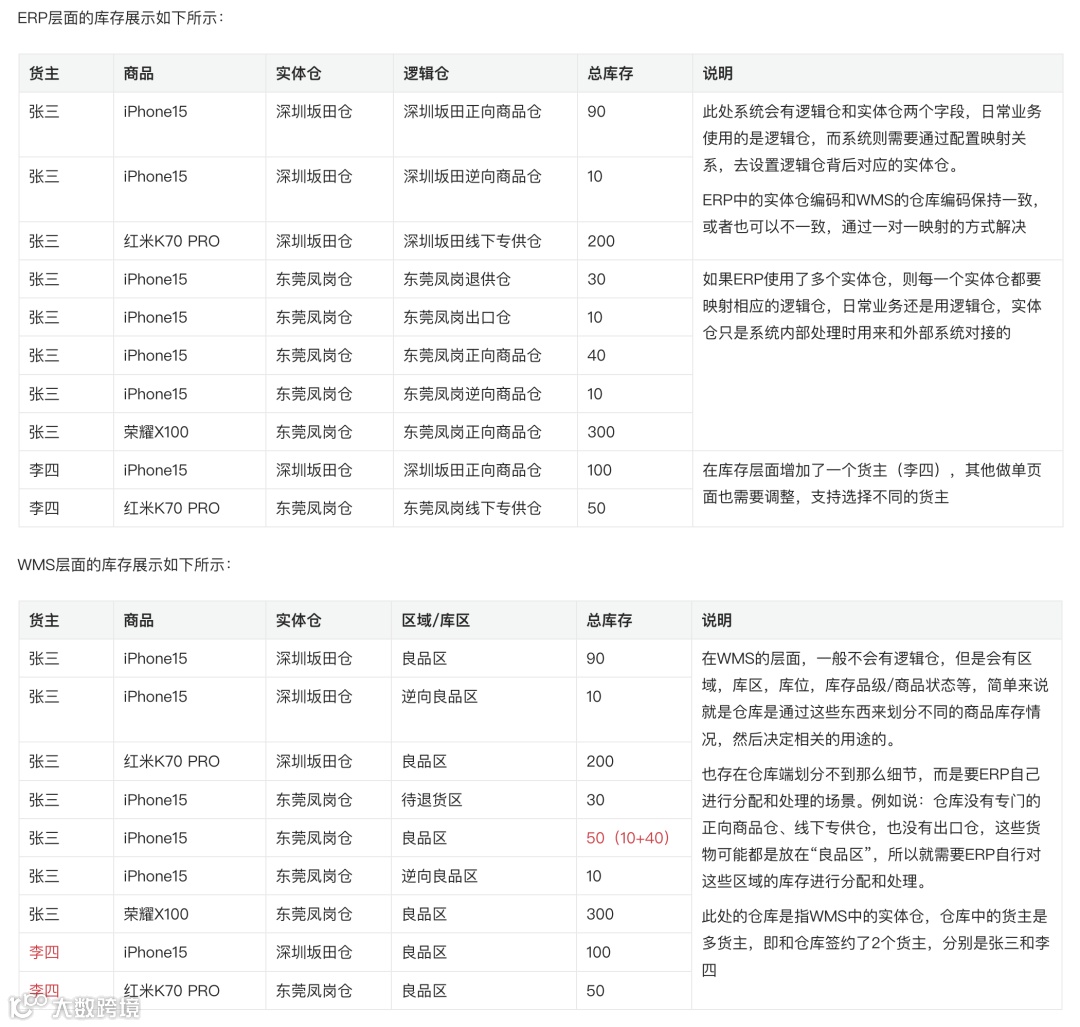 深入拆解供应链系统（ERP和WMS）中的货主、实体仓、逻辑仓