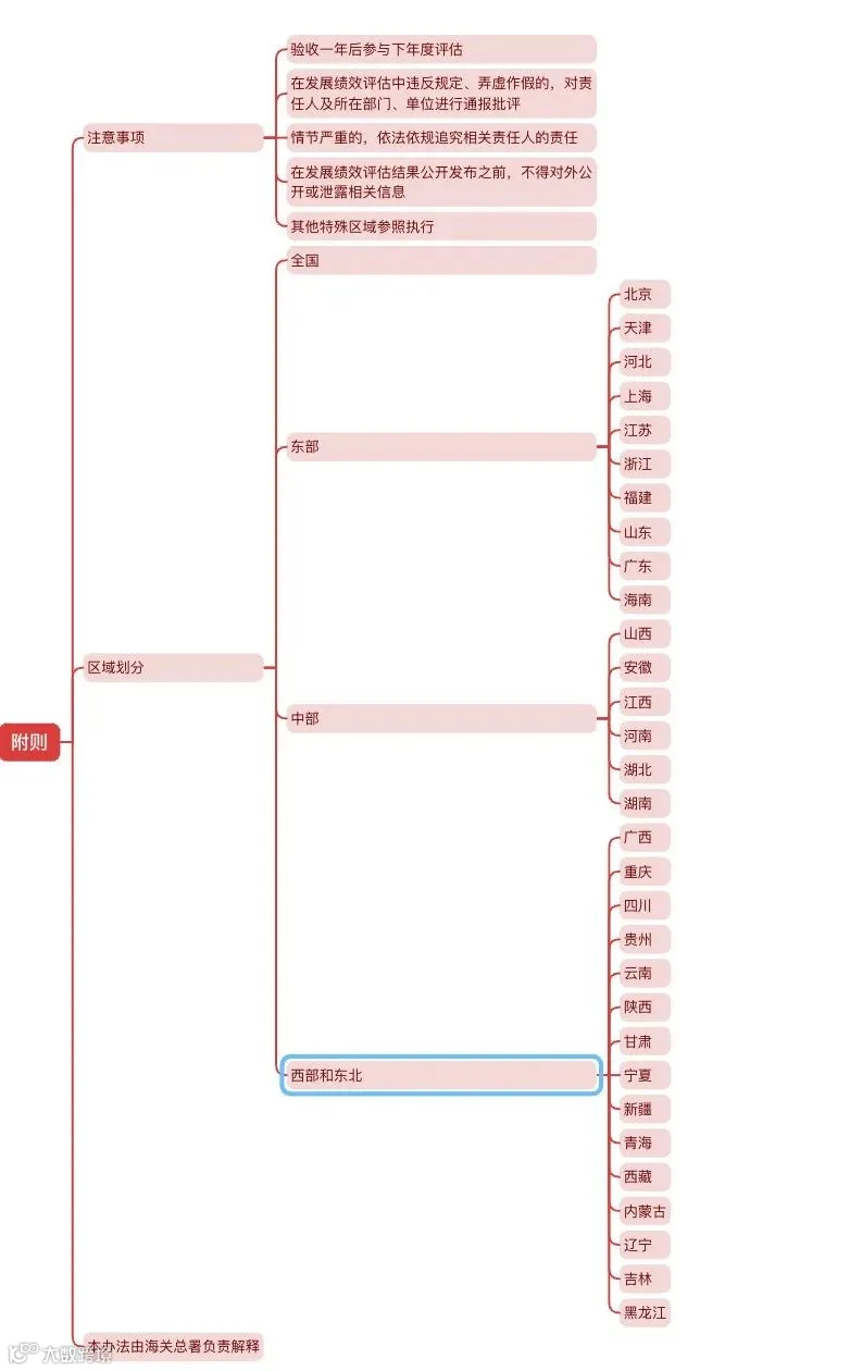 九张思维导图梳理《综合保税区发展绩效评估办法》构架
