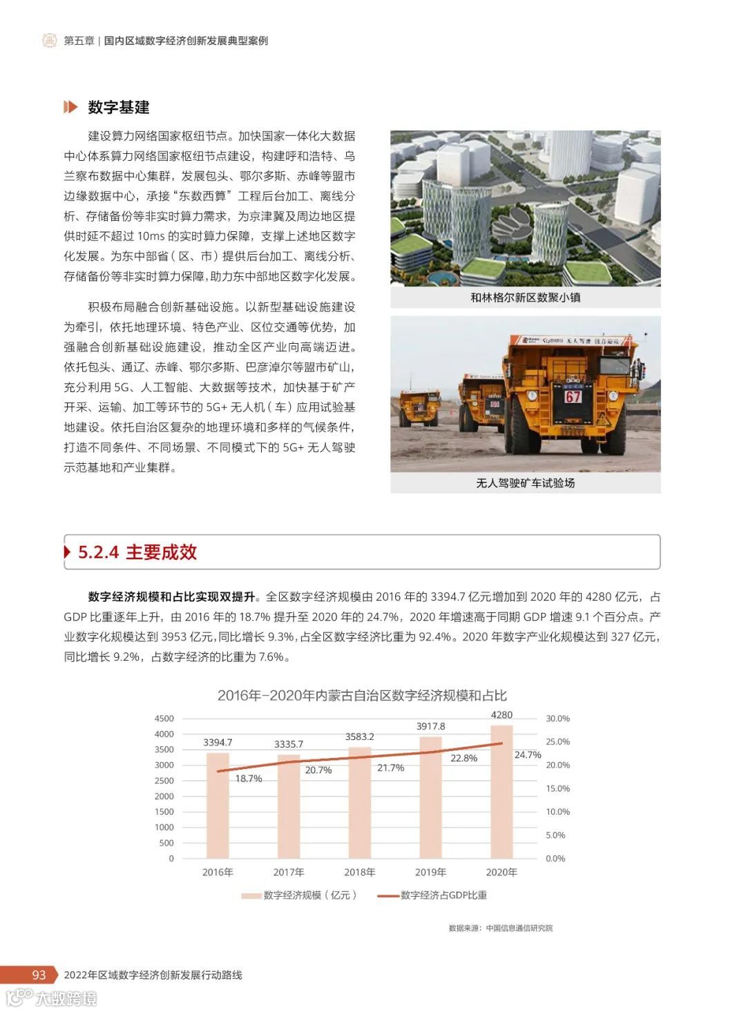 2022年区域数字经济创新发展行动路线