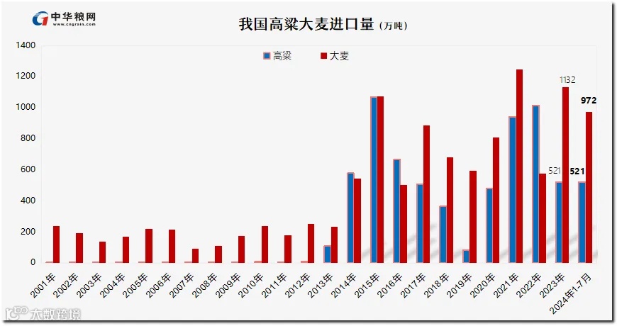 国家将限制进口粮规模