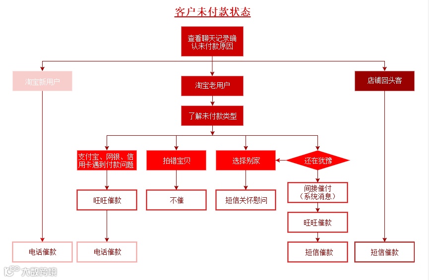 干货!想做电商运营?熟悉这10个业务流程图