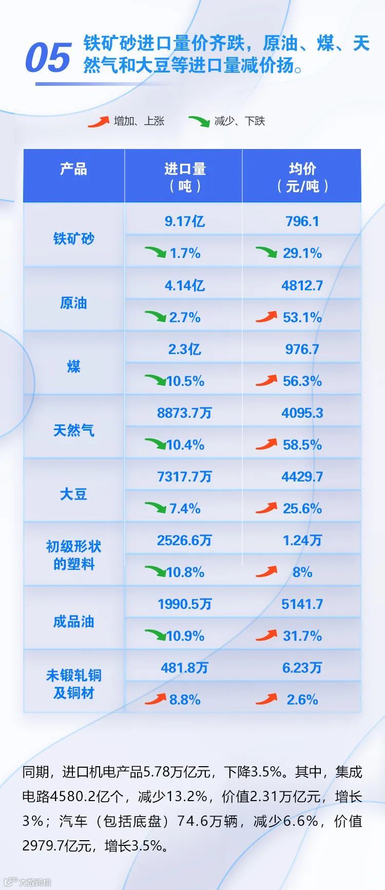 图解 | 前10个月进出口增长9.5%