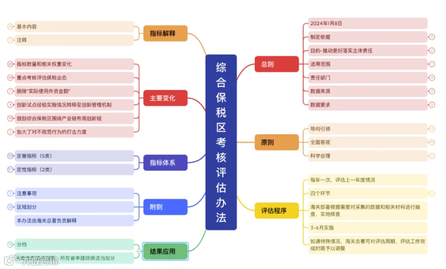 九张思维导图梳理《综合保税区发展绩效评估办法》构架