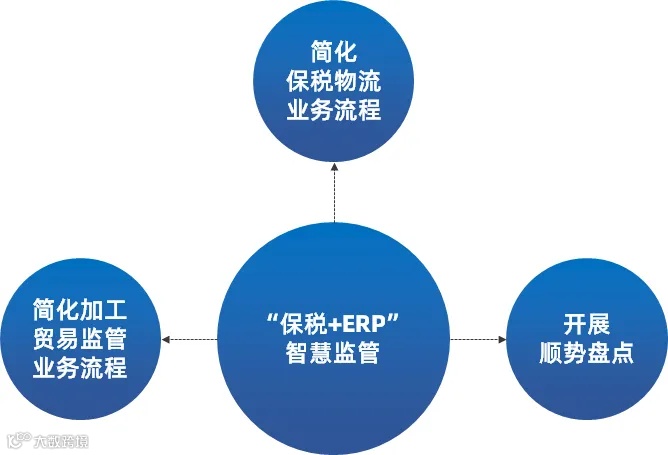 重要!一文读懂“保税+ERP”监管