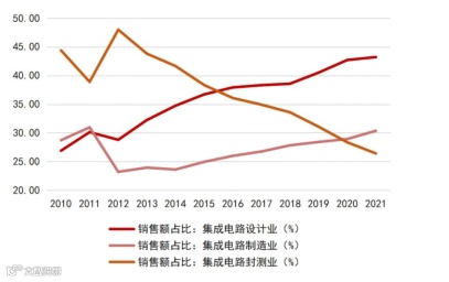 一文看懂半导体产业链