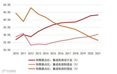 一文看懂半导体产业链