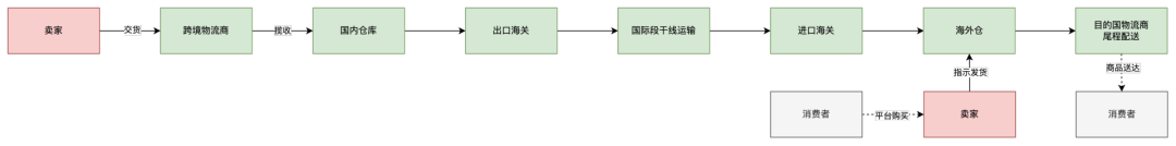 跨境物流:直邮与海外仓模式