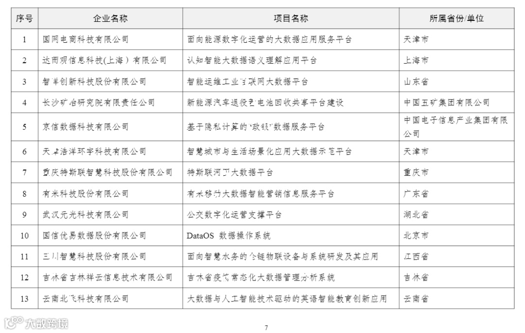 2022年大数据产业发展试点示范项目名单
