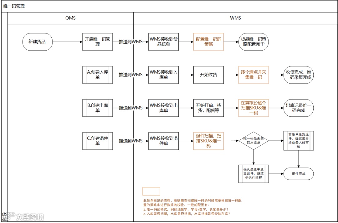 跨境电商海外仓：WMS的唯一码管理功能设计