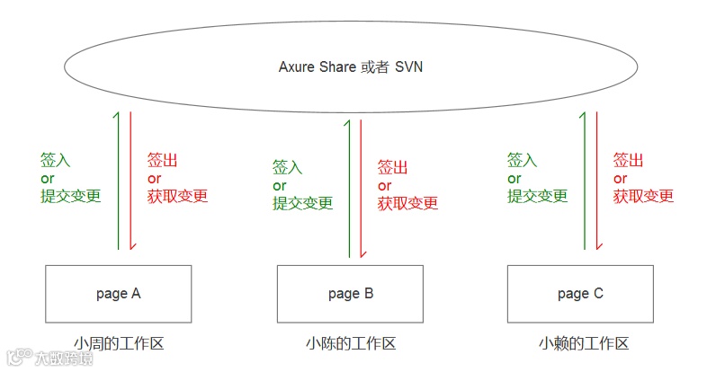 Axure团队协作的几个功能介绍