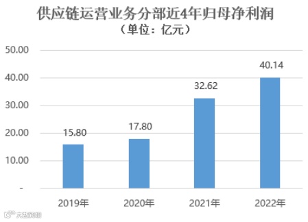 建发股份:2022年供应链营收6963亿,增14%,净利润40亿,进出口和国际业务404亿美元!