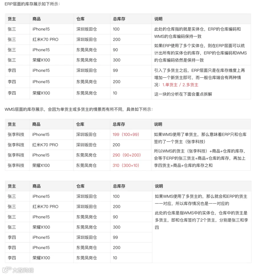 深入拆解供应链系统（ERP和WMS）中的货主、实体仓、逻辑仓