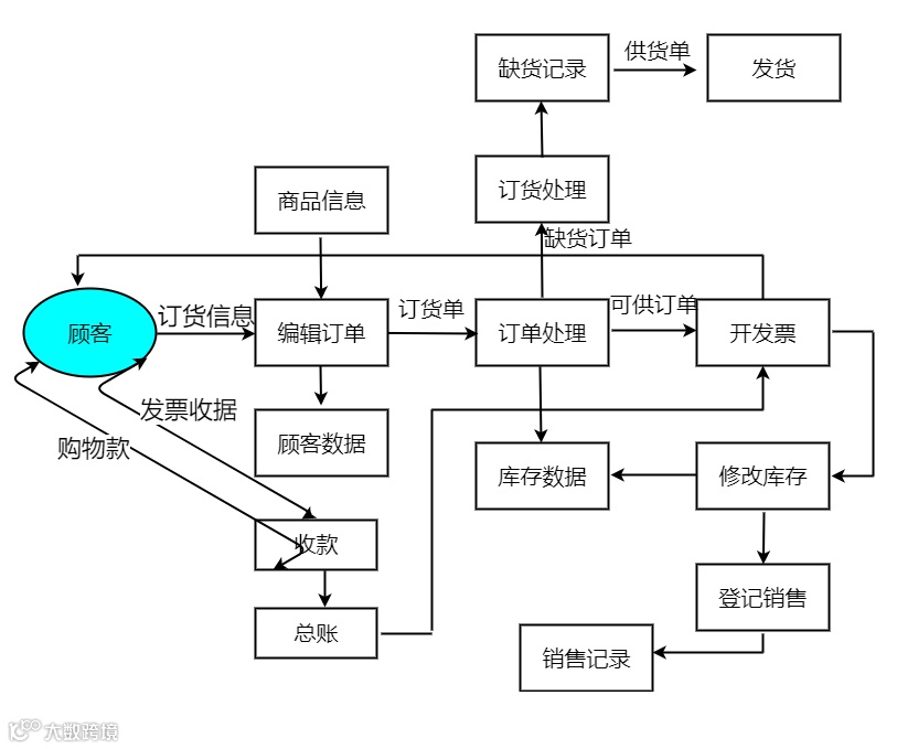 干货!想做电商运营?熟悉这10个业务流程图