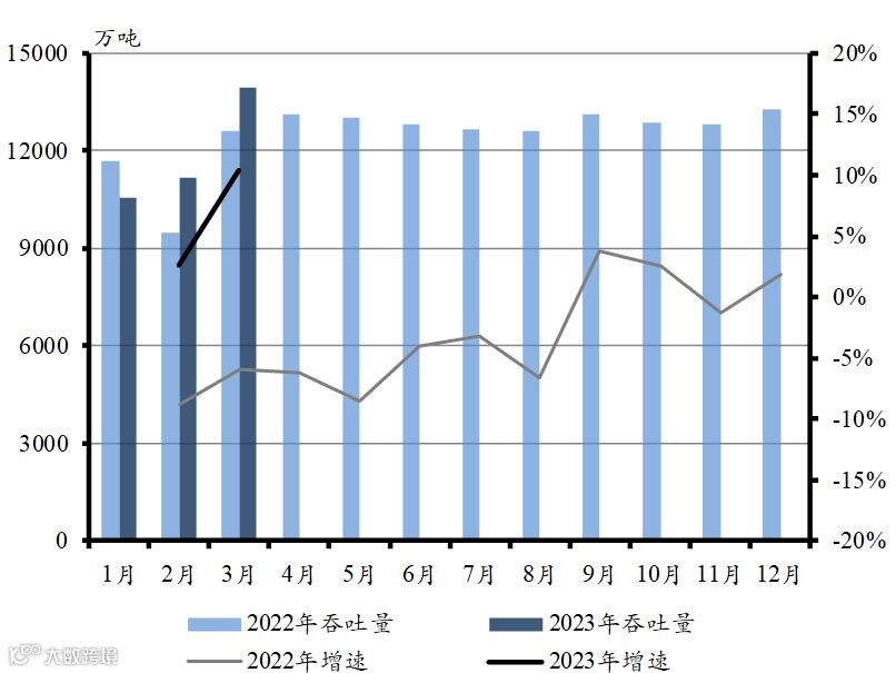 2023年上半年全国港口经济运行分析 | 总量篇