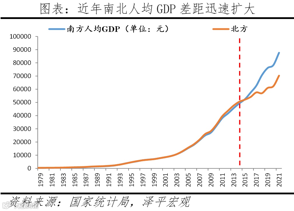 南北差距根本上是市场化程度的差距