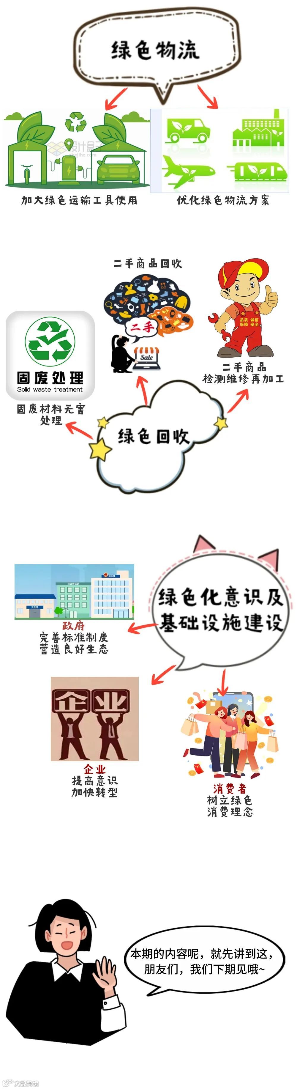 简述跨境电商绿色供应链