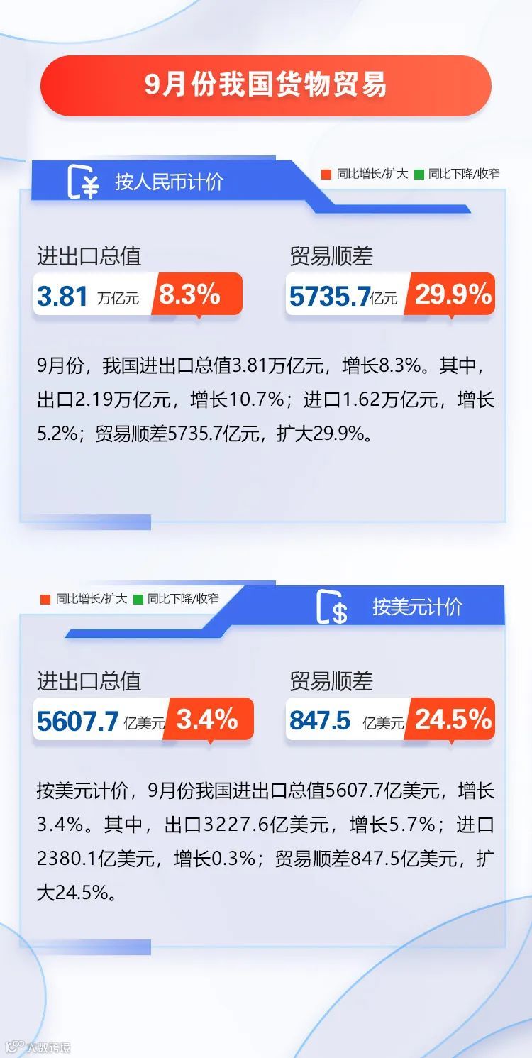 图解 | 前三季度进出口增长9.9%