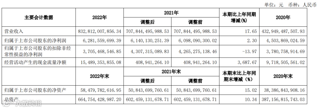 建发股份:2022年供应链营收6963亿,增14%,净利润40亿,进出口和国际业务404亿美元!