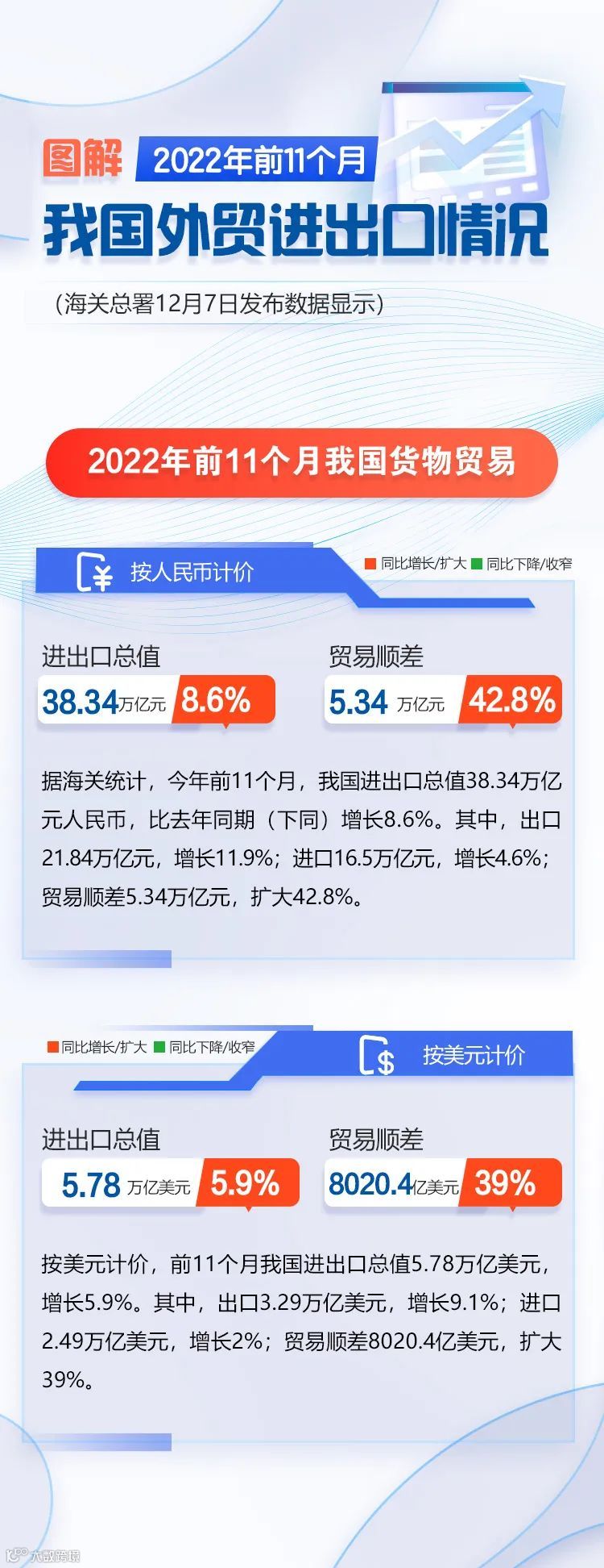 图解 | 前11个月进出口增长8.6%