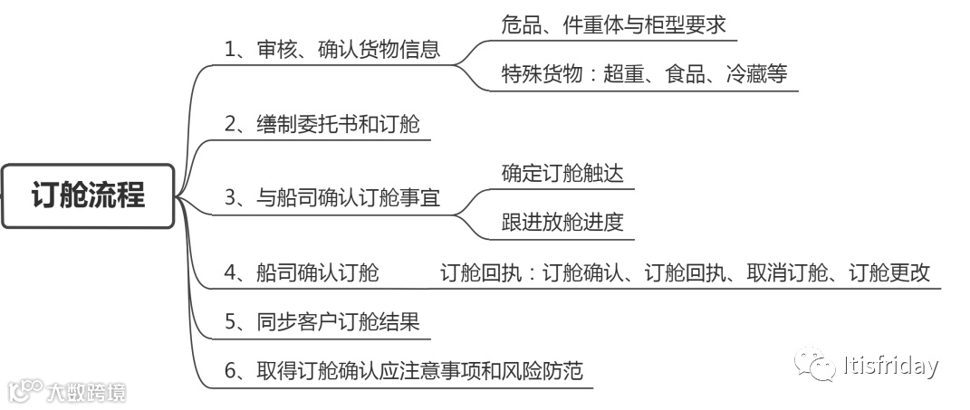 海运-整箱出口业务操作