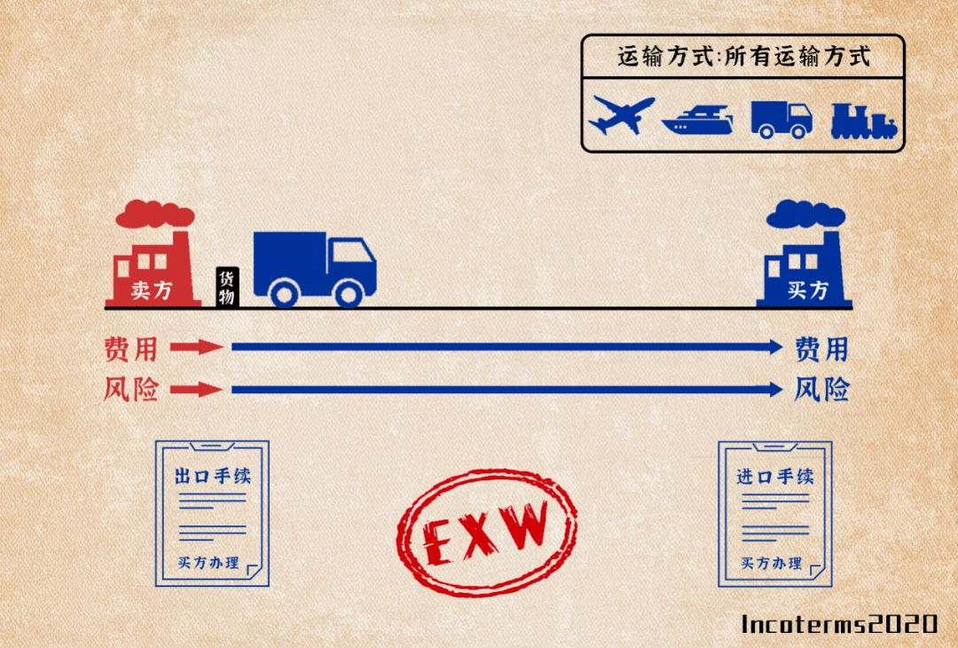 国际贸易术语与海关报关单成交方式对应关系、运保费填写对照