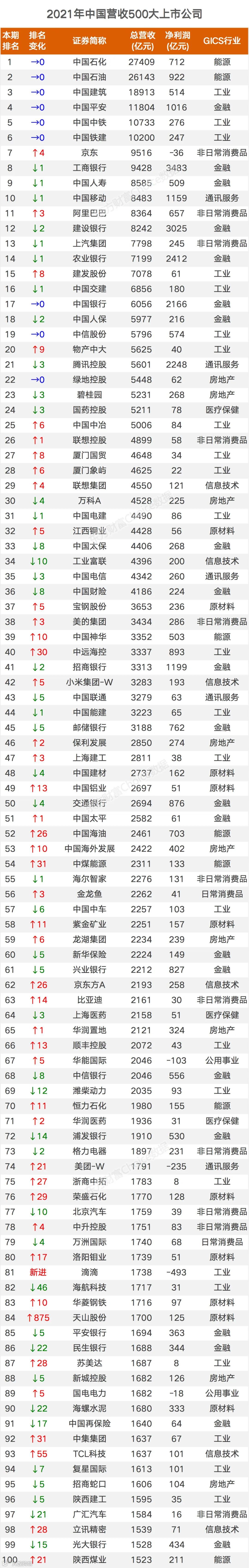 最新中国500大上市公司排名！（附全榜单）