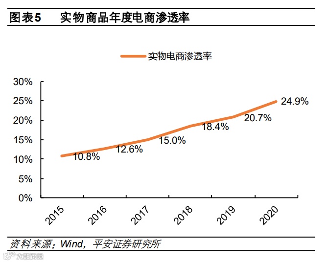2022年电商行业研究报告