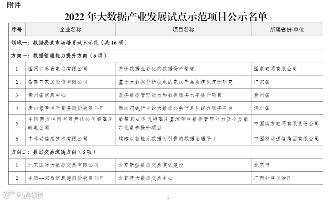 2022年大数据产业发展试点示范项目名单