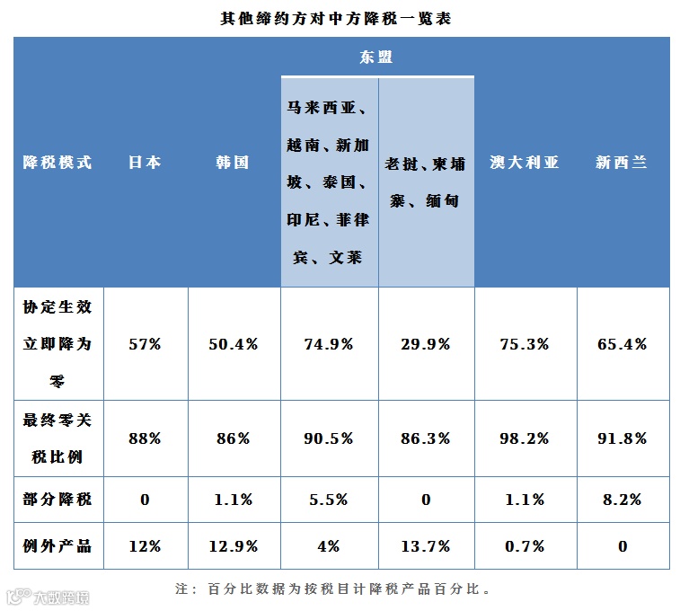 RCEP干货合集|RCEP政策