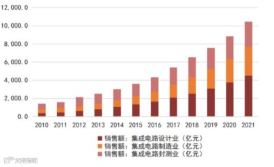 一文看懂半导体产业链