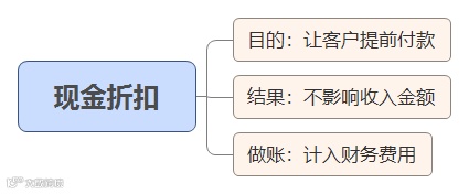 现金折扣？商业折扣？销售折让？别再傻傻分不清了！