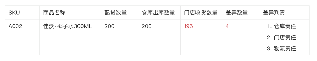 新零售业务中的缺量差异场景拆解