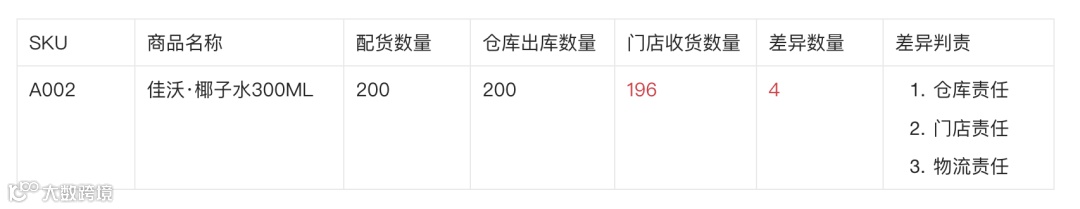 新零售业务中的缺量差异场景拆解