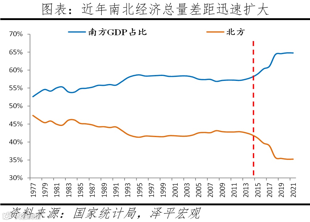 南北差距根本上是市场化程度的差距