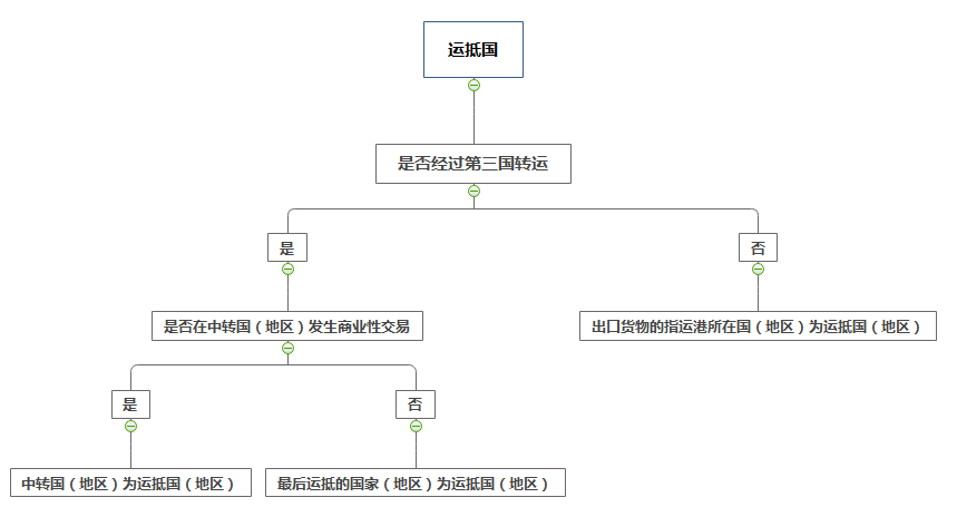 报关单申报常见错误