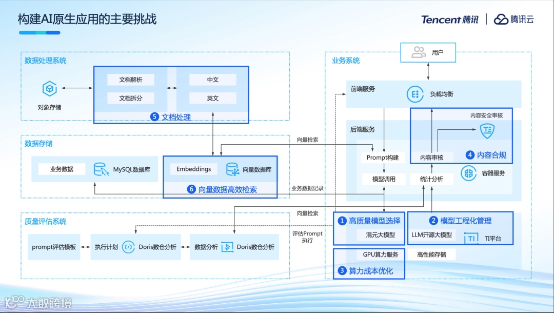 腾讯云李想:云上智能, 一站式打造AI原生应用