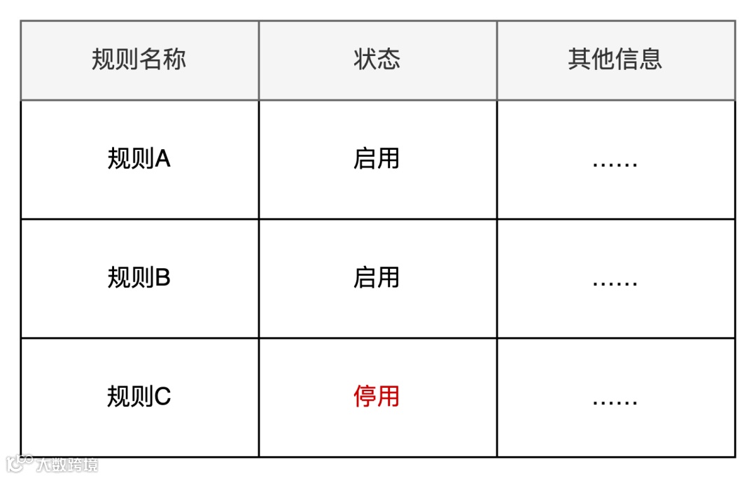 产品设计时刻：启用/停用/删除，该怎么用？什么时候用？