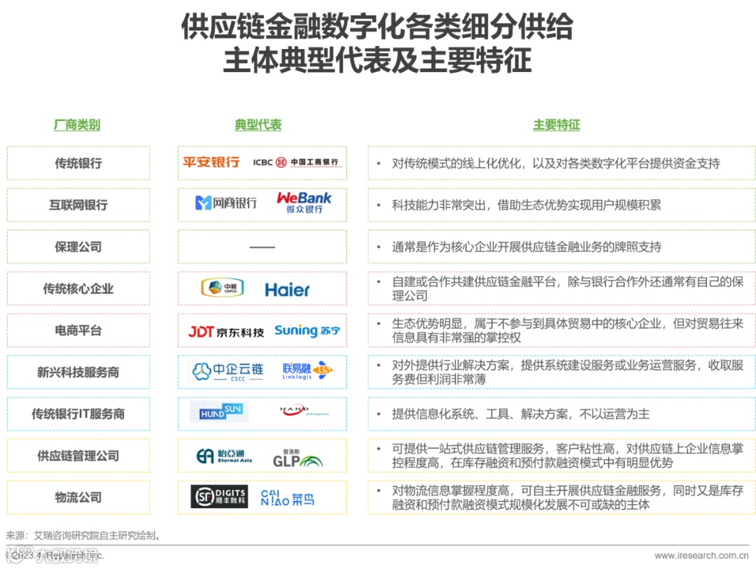 2023年中国供应链金融数字化最新行业研究报告