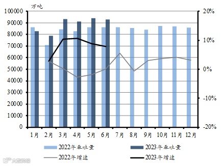 2023年上半年全国港口经济运行分析 | 总量篇