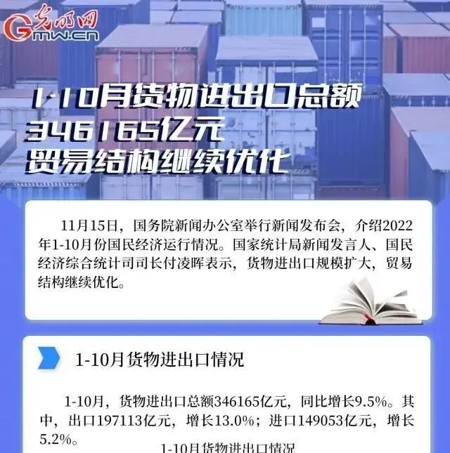 数据图解 | 1-10月货物进出口总额346165亿元 贸易结构继续优化